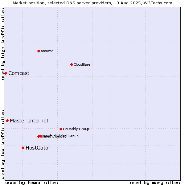 Market position of HostGator vs. Master Internet vs. Comcast