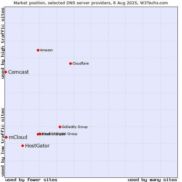 Market position of HostGator vs. mCloud vs. Comcast