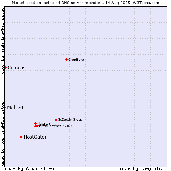Market position of HostGator vs. Comcast vs. Mehost