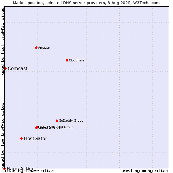 Market position of HostGator vs. Comcast vs. NameAction