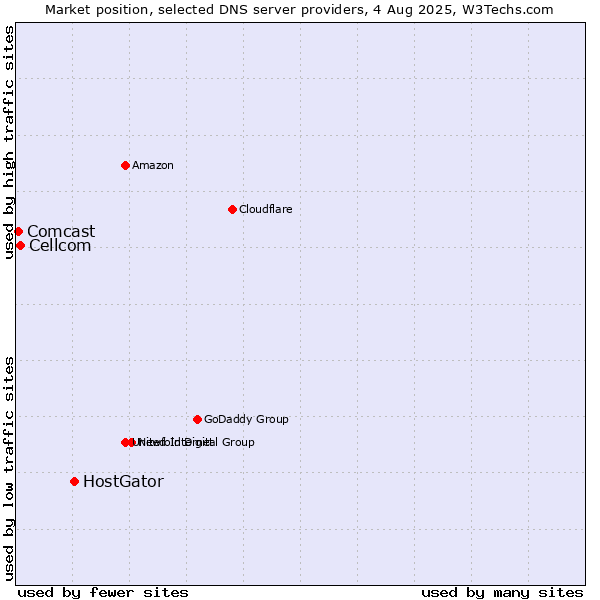 Market position of HostGator vs. Cellcom vs. Comcast