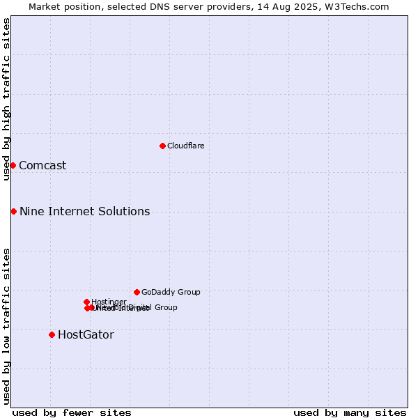 Market position of HostGator vs. Nine Internet Solutions vs. Comcast