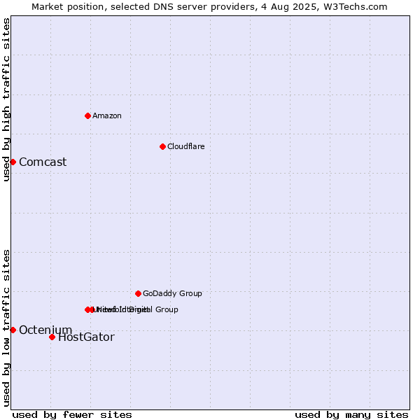 Market position of HostGator vs. Comcast vs. Octenium
