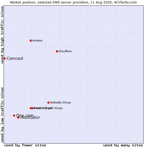 Market position of HostGator vs. One.com vs. Comcast