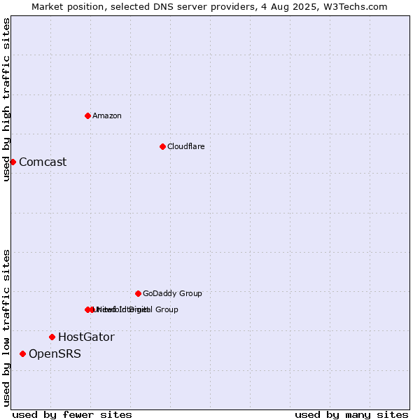 Market position of HostGator vs. OpenSRS vs. Comcast