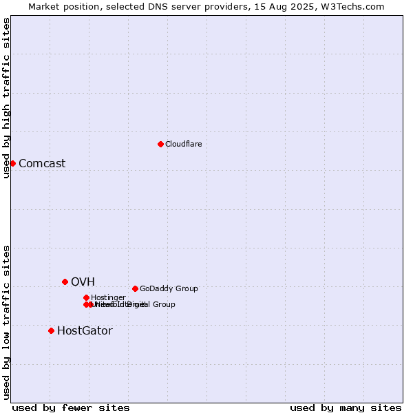 Market position of OVH vs. HostGator vs. Comcast