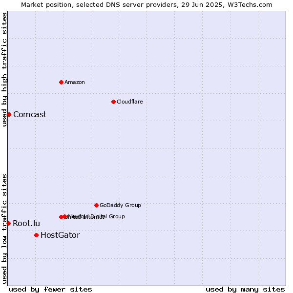 Market position of HostGator vs. Comcast vs. Root.lu
