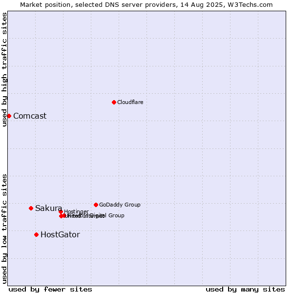 Market position of HostGator vs. Sakura vs. Comcast