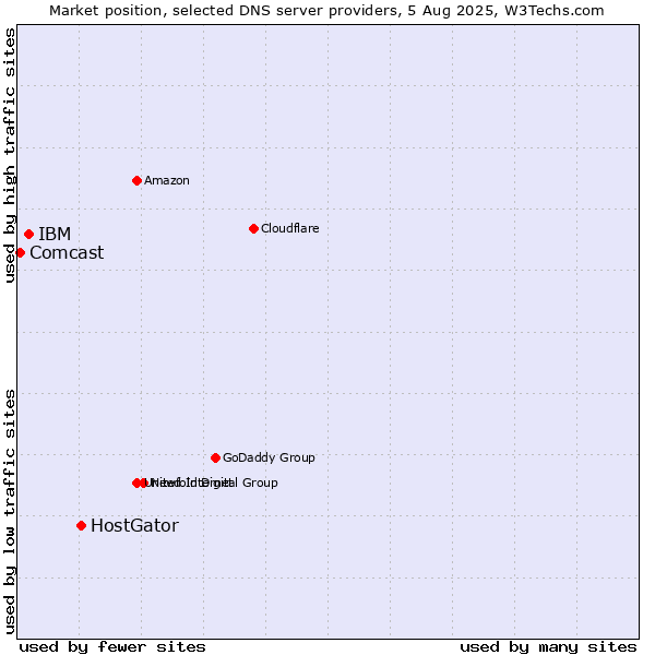 Market position of HostGator vs. IBM vs. Comcast