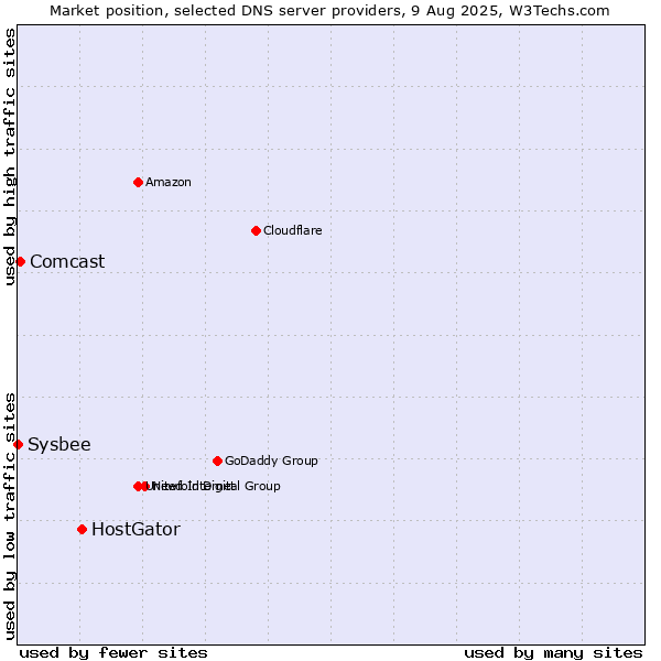 Market position of HostGator vs. Comcast vs. Sysbee