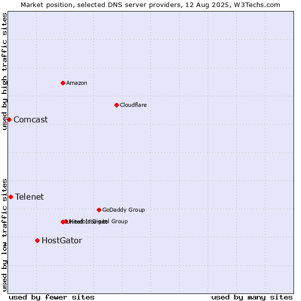 Market position of HostGator vs. Telenet vs. Comcast