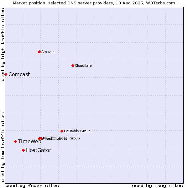 Market position of HostGator vs. TimeWeb vs. Comcast