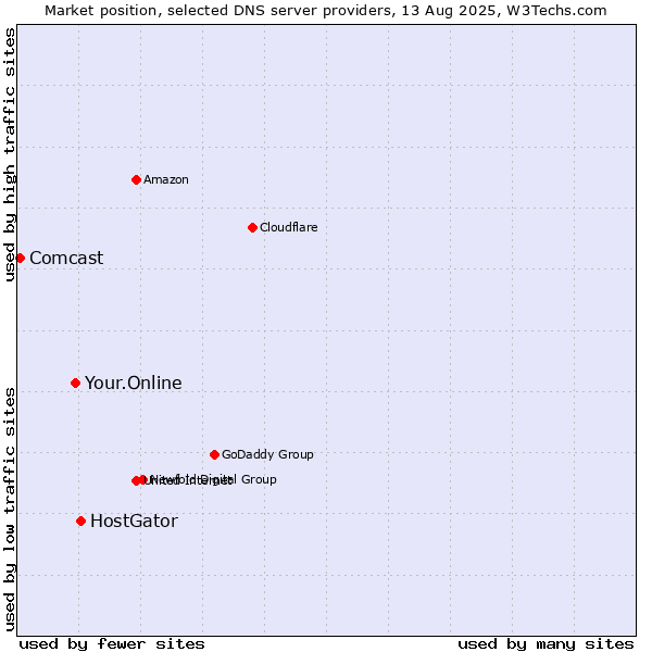 Market position of HostGator vs. Your.Online vs. Comcast