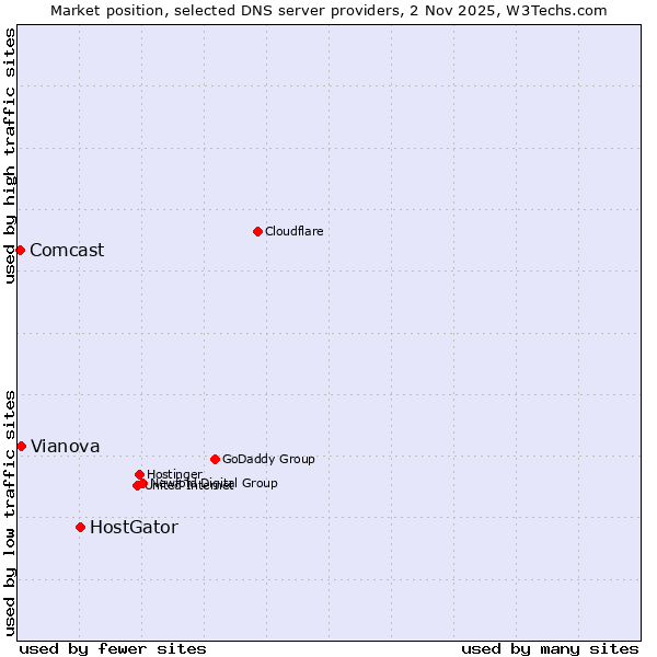 Market position of HostGator vs. Vianova vs. Comcast