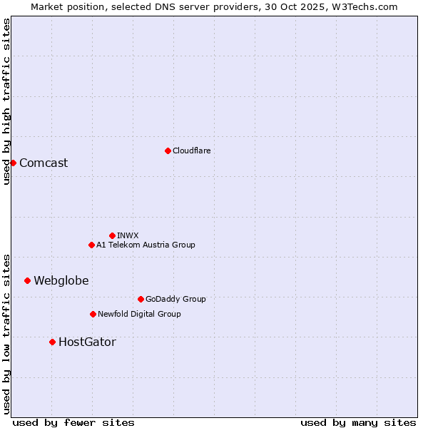 Market position of HostGator vs. Webglobe vs. Comcast