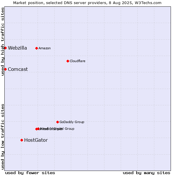 Market position of HostGator vs. Comcast vs. Webzilla
