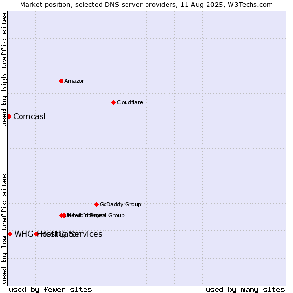 Market position of HostGator vs. WHG Hosting Services vs. Comcast