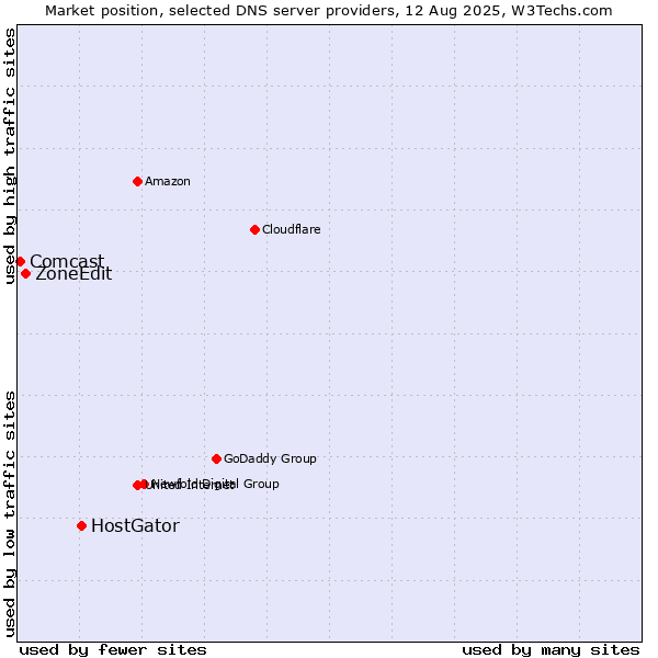 Market position of HostGator vs. ZoneEdit vs. Comcast