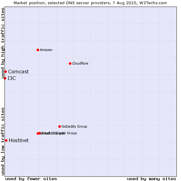 Market position of Hostinet vs. Comcast vs. I3C