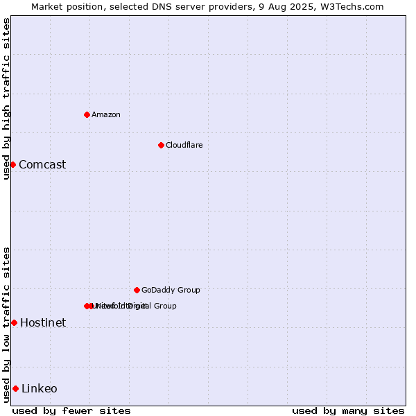 Market position of Linkeo vs. Hostinet vs. Comcast