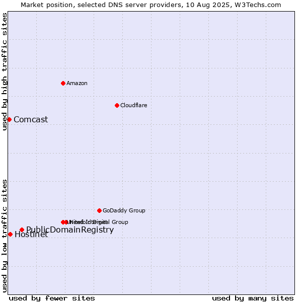 Market position of PublicDomainRegistry vs. Hostinet vs. Comcast