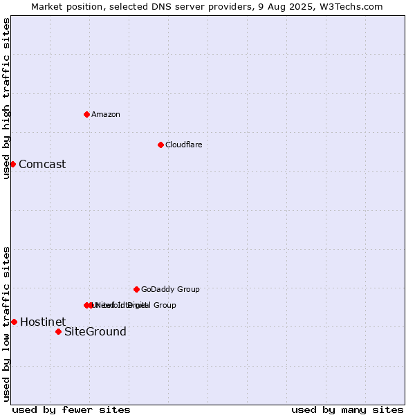 Market position of SiteGround vs. Hostinet vs. Comcast