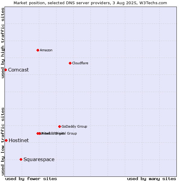 Market position of Squarespace vs. Hostinet vs. Comcast
