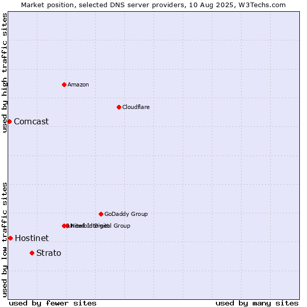 Market position of Strato vs. Hostinet vs. Comcast