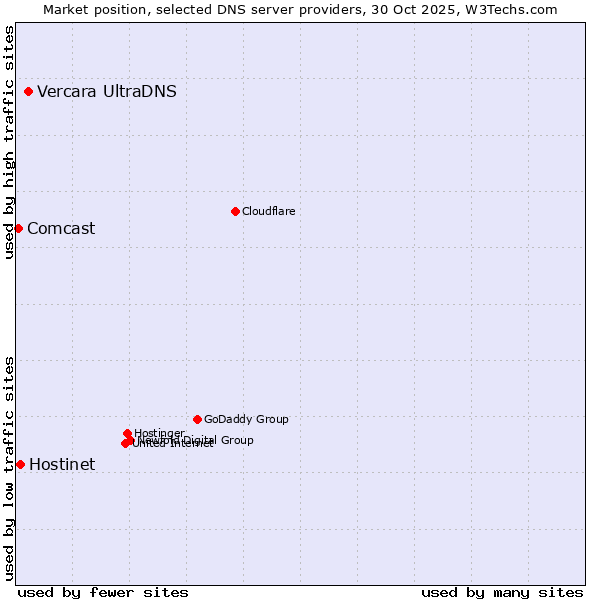 Market position of Vercara UltraDNS vs. Hostinet vs. Comcast