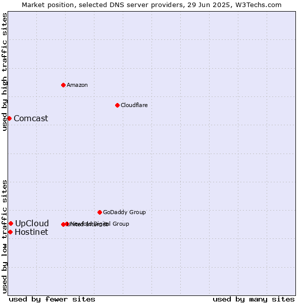 Market position of UpCloud vs. Hostinet vs. Comcast
