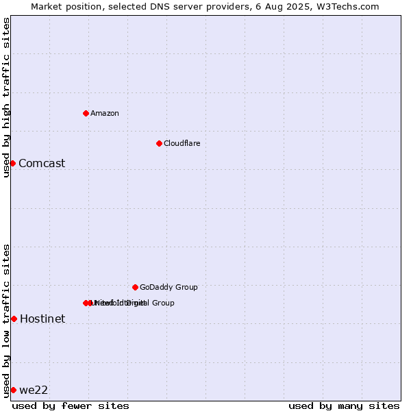 Market position of Hostinet vs. we22 vs. Comcast