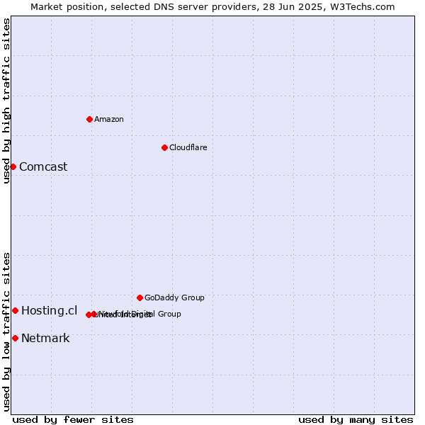 Market position of Hosting.cl vs. Netmark vs. Comcast