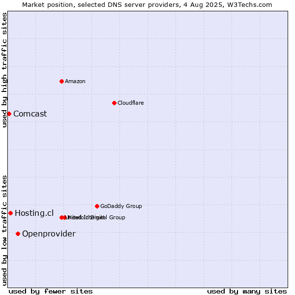 Market position of Openprovider vs. Hosting.cl vs. Comcast