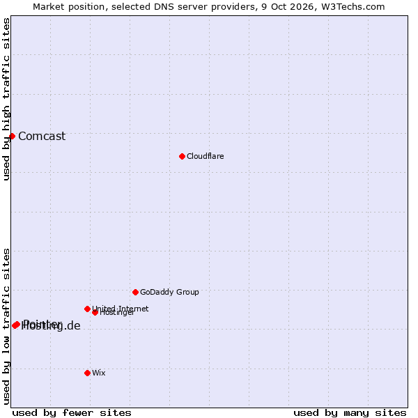 Market position of Pointer vs. Hosting.de vs. Comcast