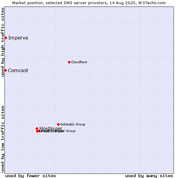 Market position of Hostinger vs. Imperva vs. Comcast