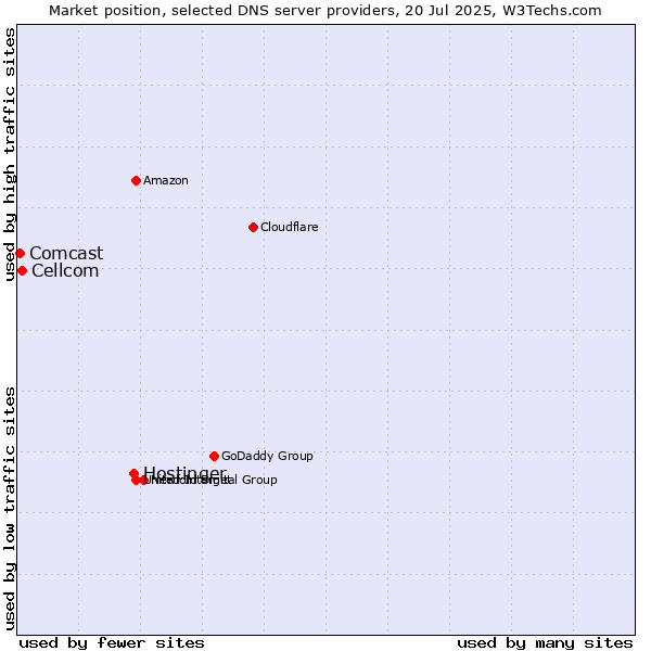 Market position of Hostinger vs. Cellcom vs. Comcast