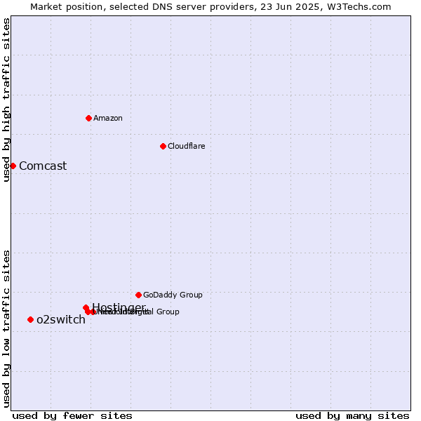 Market position of Hostinger vs. o2switch vs. Comcast