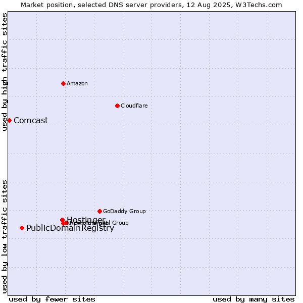 Market position of Hostinger vs. PublicDomainRegistry vs. Comcast