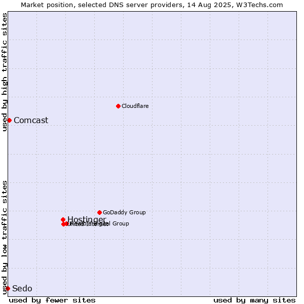 Market position of Hostinger vs. Comcast vs. Sedo