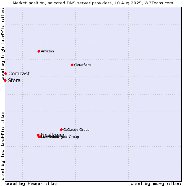 Market position of Hostinger vs. Comcast vs. Sfera