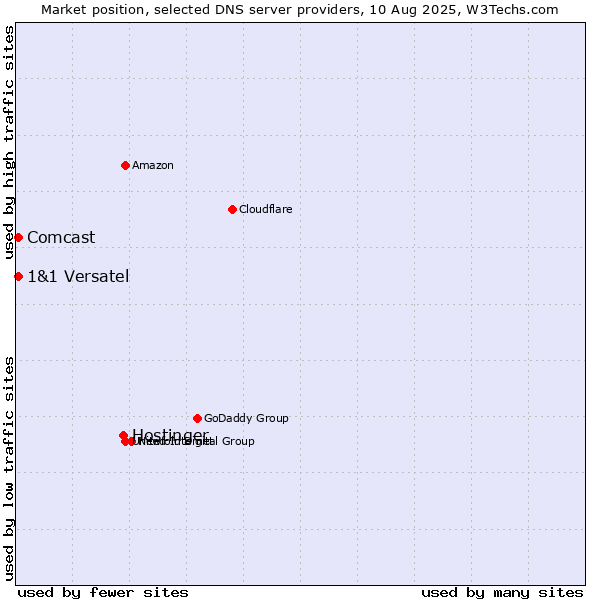 Market position of Hostinger vs. 1&1 Versatel vs. Comcast