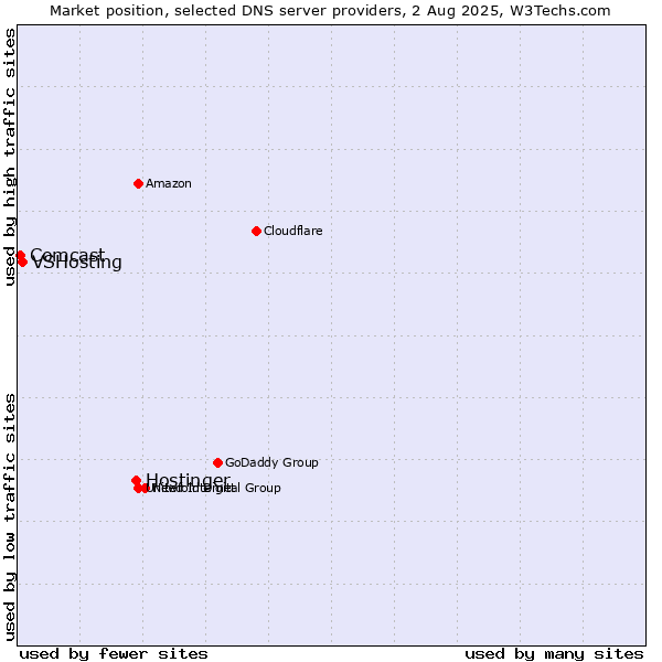 Market position of Hostinger vs. VSHosting vs. Comcast