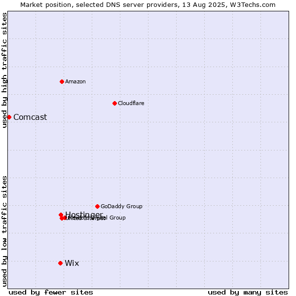 Market position of Hostinger vs. Wix vs. Comcast