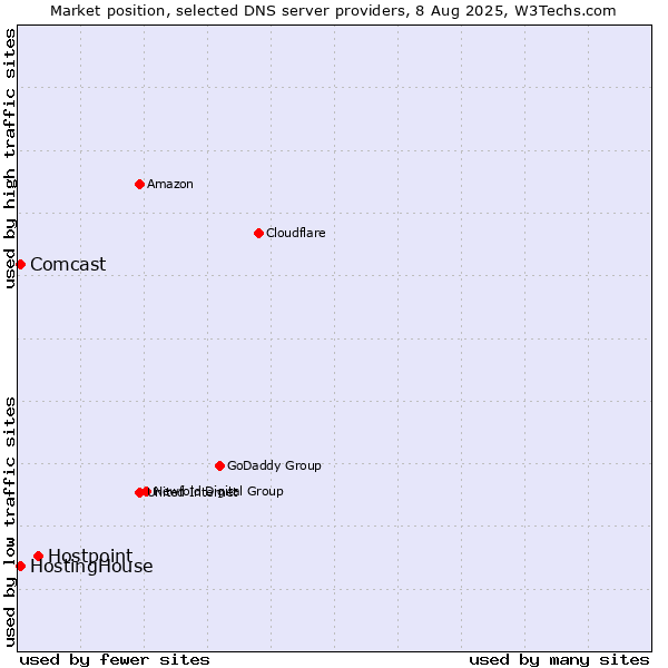 Market position of Hostpoint vs. HostingHouse vs. Comcast