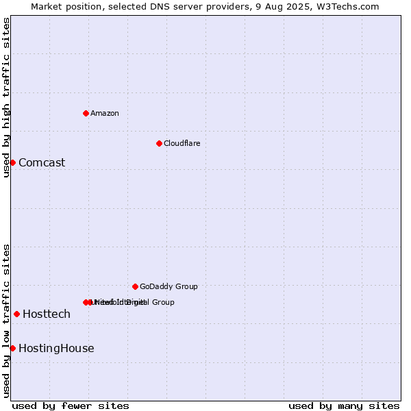 Market position of Hosttech vs. HostingHouse vs. Comcast