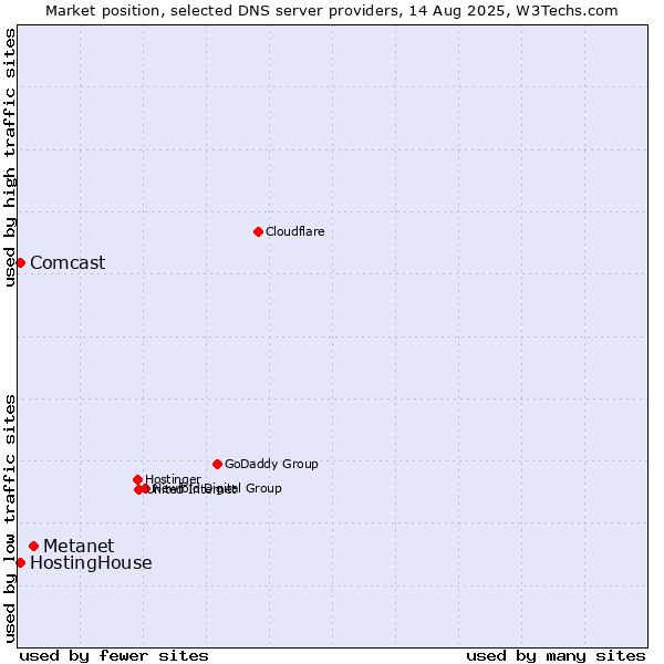Market position of Metanet vs. HostingHouse vs. Comcast
