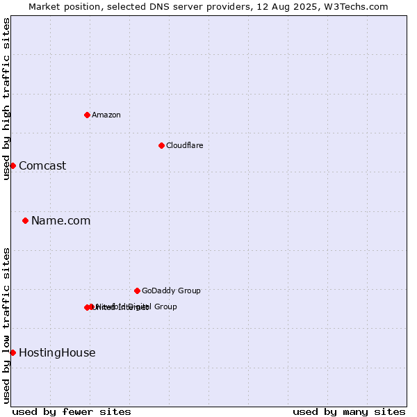 Market position of Name.com vs. HostingHouse vs. Comcast
