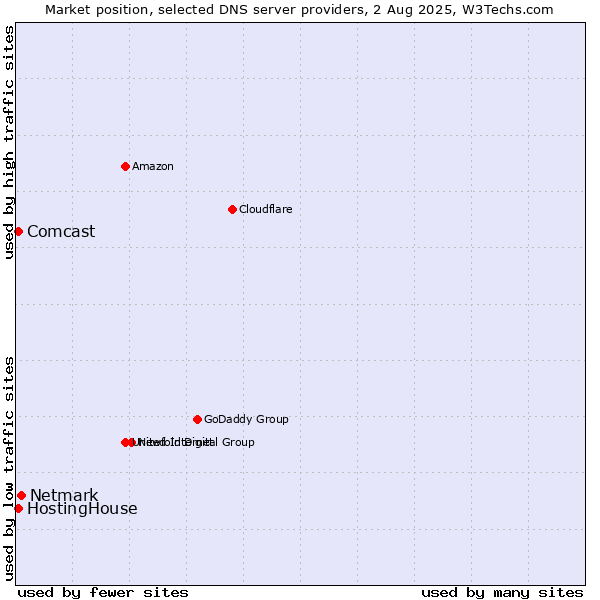 Market position of Netmark vs. HostingHouse vs. Comcast
