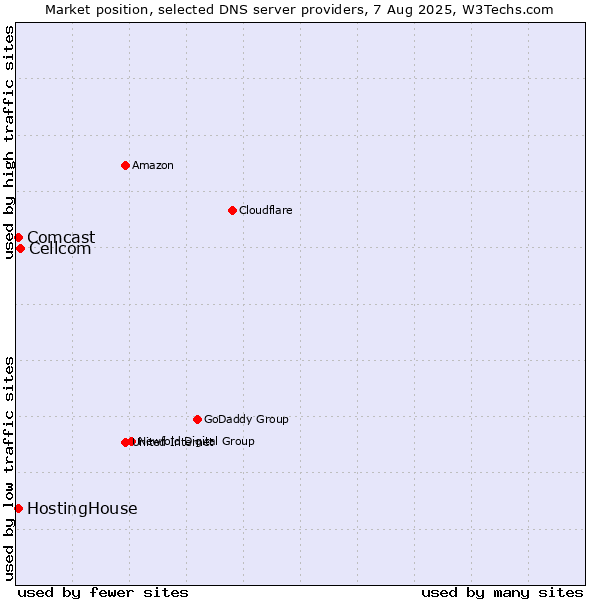 Market position of Cellcom vs. HostingHouse vs. Comcast
