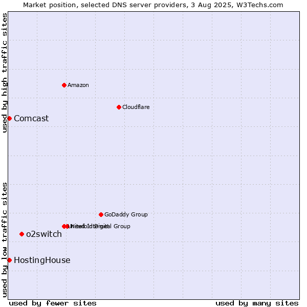 Market position of o2switch vs. HostingHouse vs. Comcast